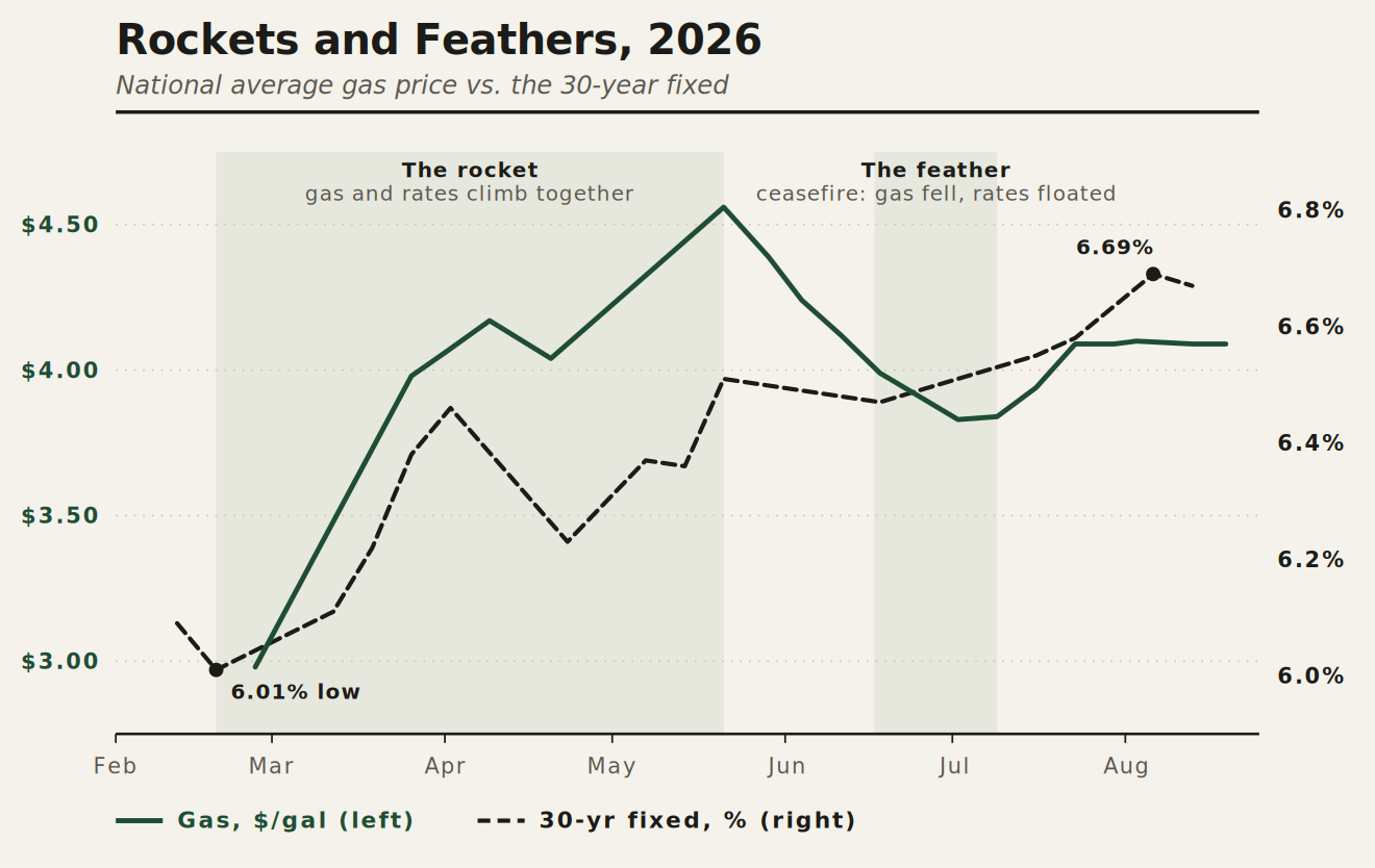 Chart: Up Like a Rocket, Down Like a Feather